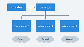 Merge a specific change with master, following the master-develop ...